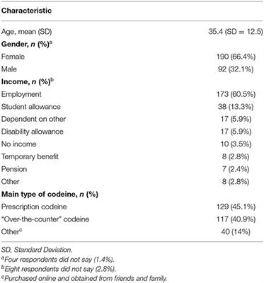 The Severity of Dependence Scale (SDS) for <mark class="highlighted">Codeine</mark>: Preliminary Investigation of the Psychometric Properties of the SDS in an Online Sample of <mark class="highlighted">Codeine</mark> Users From the UK